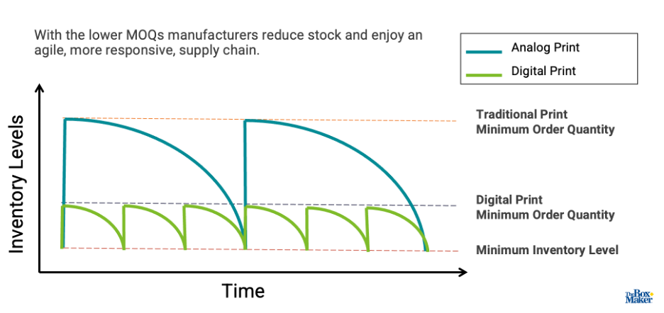 Packaging inventory - lean and nimble