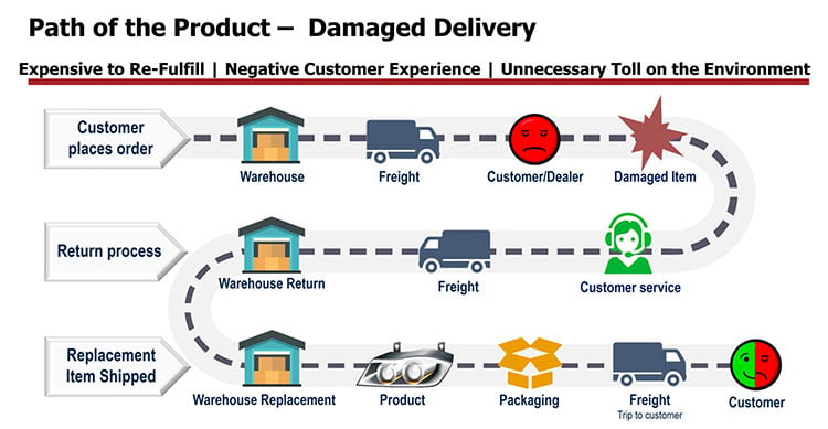 The Environmental Cost of Damaged Shipments